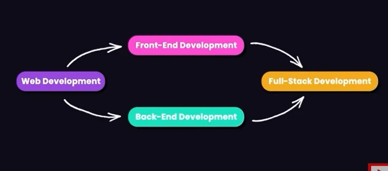 La feuille de route complète du développement Web 